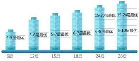 大樓最佳樓層